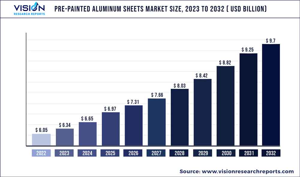 Pre-painted Aluminum Sheets Market Size 2023 To 2032